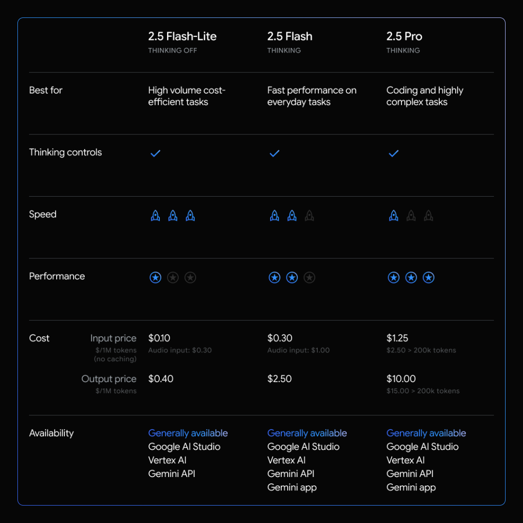Comparison of the Google Gemini 2.5 Flash-Lite model compared to others in the AI family.